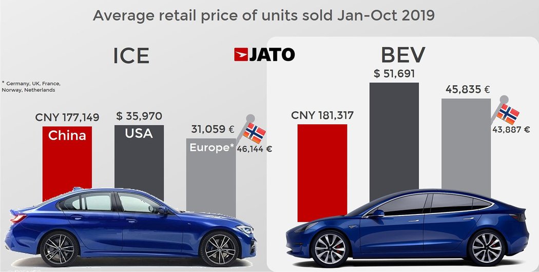 Levnější elektromobily? Jejich ceny klesají jen někde.