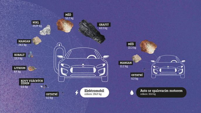 Součet váhy daných minerálů v elektromobilu a ve voze s konvenčním motorem