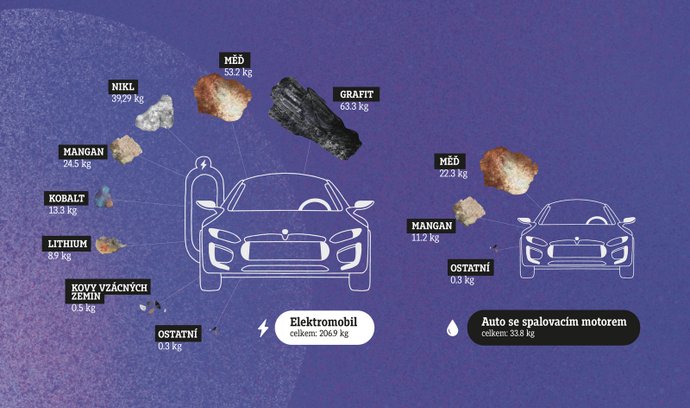 Součet váhy daných minerálů v elektromobilu a ve voze s konvenčním motorem