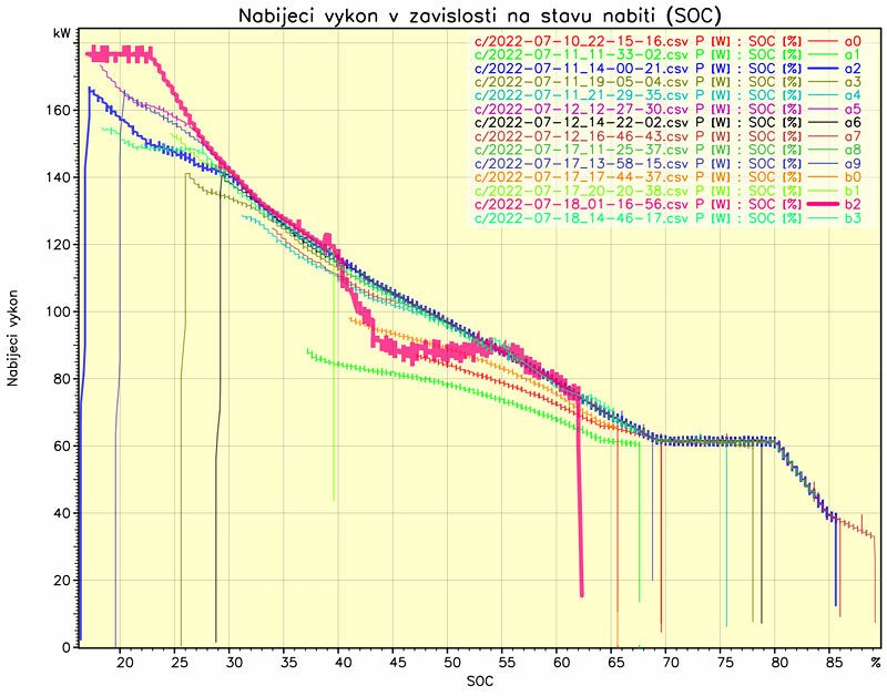 Změřené nabíjecí křivky přesunů po rychlých nabíječkách. K přehřátí došlo navzdory 40°C vedrům jen jednou (růžový průběh b2), když byla baterie více zahřátá už před nabíjením, a projevilo se omezení výkonu mezi 44 a 55 %. Vyšší teplota však umožnila na začátku nabíjet déle plným výkonem, takže celkově ani nedošlo ke zdržení. Nebýt diagnostiky, ani bychom si nevšimli.
