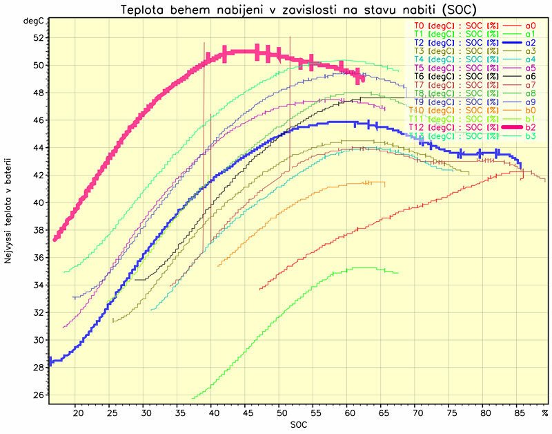 Změřené nabíjecí křivky přesunů po rychlých nabíječkách. K přehřátí došlo navzdory 40°C vedrům jen jednou (růžový průběh b2), když byla baterie více zahřátá už před nabíjením, a projevilo se omezení výkonu mezi 44 a 55 %. Vyšší teplota však umožnila na začátku nabíjet déle plným výkonem, takže celkově ani nedošlo ke zdržení. Nebýt diagnostiky, ani bychom si nevšimli.
