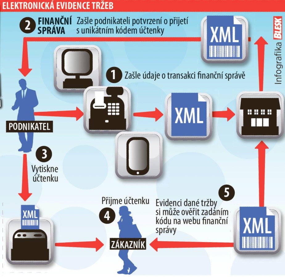 ELEKTRONICKÁ EVIDENCE TRŽEB