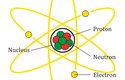 Atom se skládá z jádra (černý kruh), ve kterém jsou protony (červeně) a neutrony (zeleně), kolem něhož obíhají elektrony (žlutě)