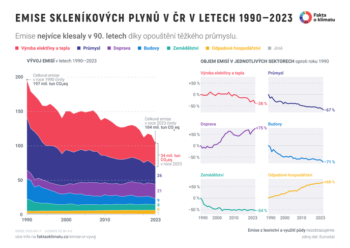 Emise CO2 v Česku Emise CO2 v Česku