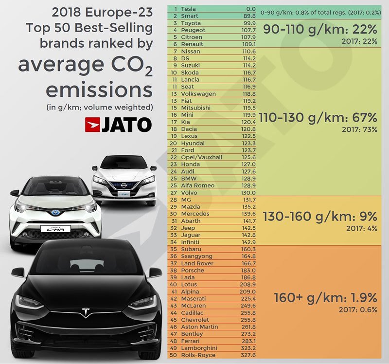 Emise oxidu uhličitého rostou, navzdory stále úspornějším autům