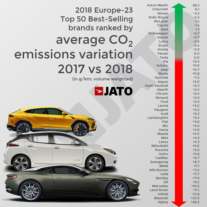 Emise oxidu uhličitého rostou, navzdory stále úspornějším autům