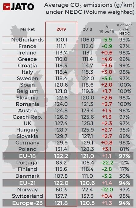 Emise oxidu uhličitého rostou, navzdory stále úspornějším autům