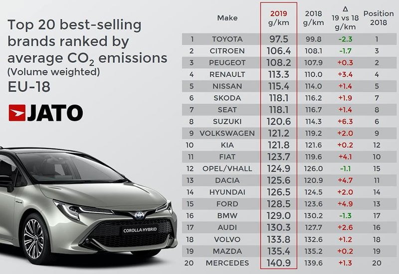 Emise oxidu uhličitého rostou, navzdory stále úspornějším autům