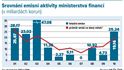 Srovnání emisní aktivity ministerstva financí (v miliardách korun)