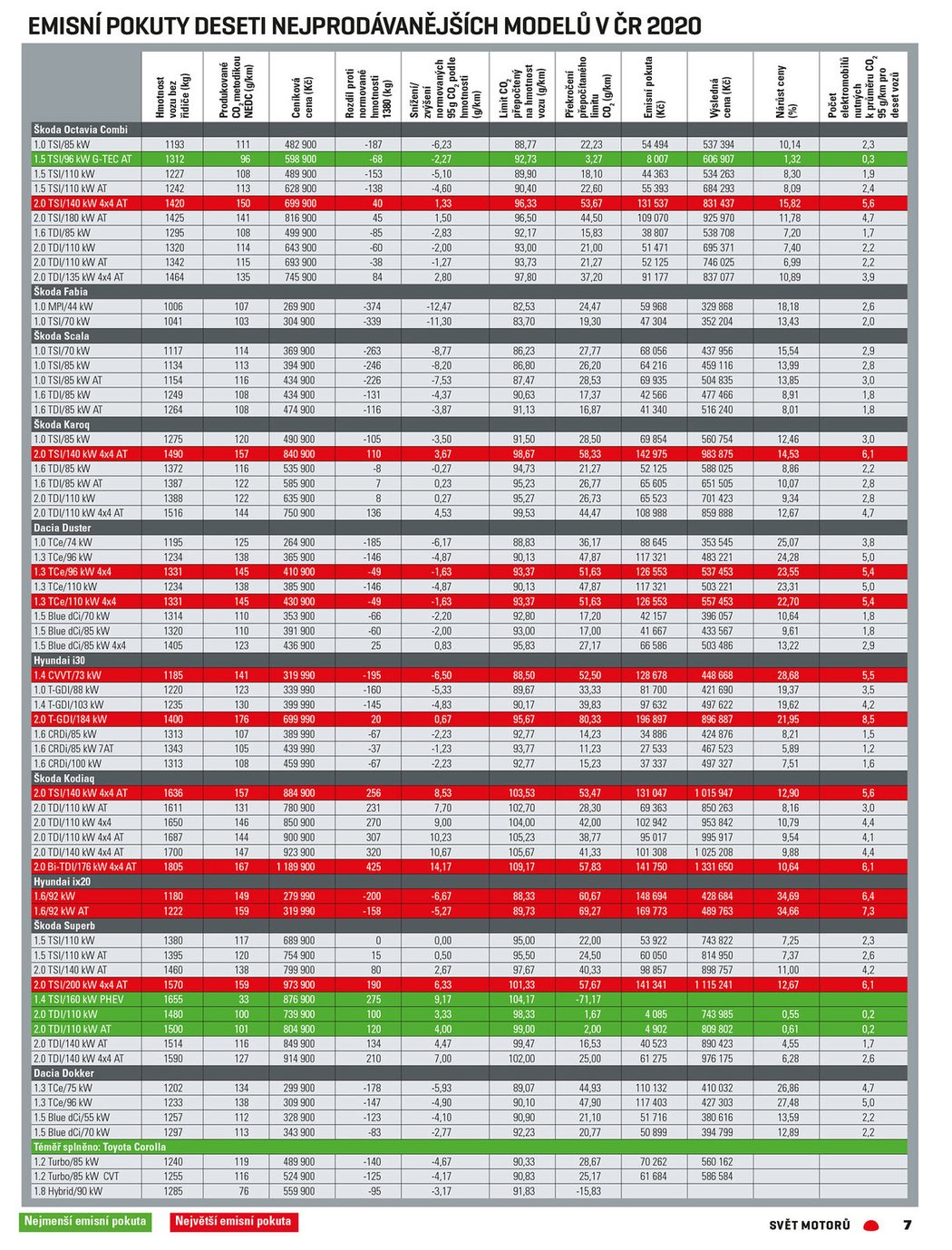 Emisní pokuty deseti nejprodávanějších modelů v ČR 2020