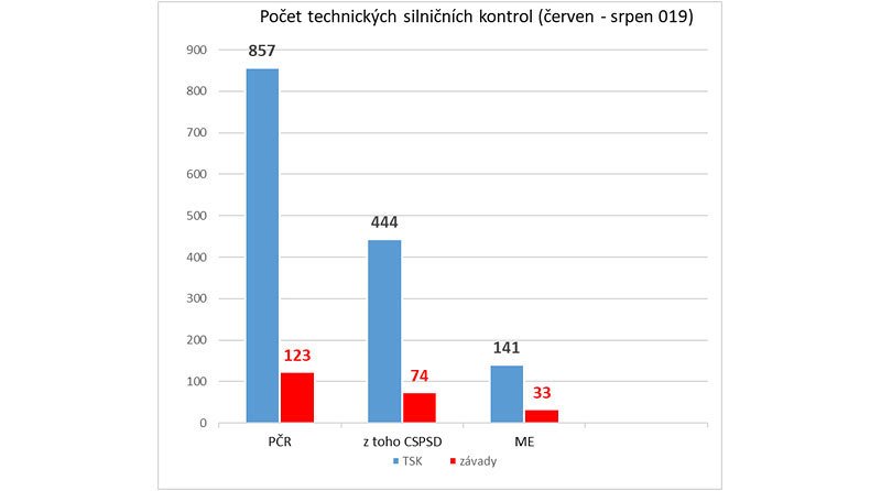 Mobilní kontroly emisí: Téměř čtvrtina aut nesplnila limity