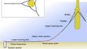 Schéma ukotvení do mořského dna Schéma ukotvení do mořského dna