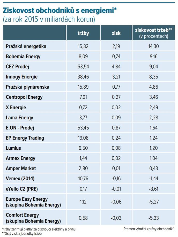 Ziskovost obchodníků s energiemi*