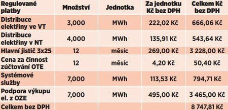 Modelový příklad, jak Čechům ušetří zastropované ceny elektřiny a plyn.