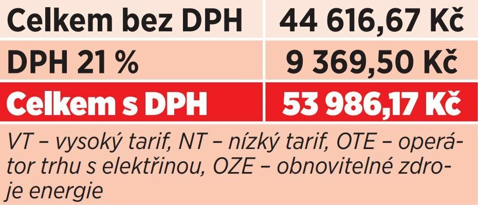 Modelový příklad, jak Čechům ušetří zastropované ceny elektřiny a plyn.