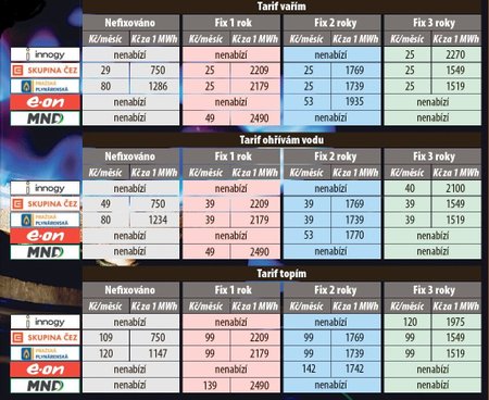 Kolik zaplatíte za energie u největších poskytovatelů.