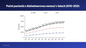 Statistiky Česka k výskytu demence v populaci (27.3.2024)