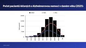 Statistiky Česka k výskytu demence v populaci (27. 3. 2024)