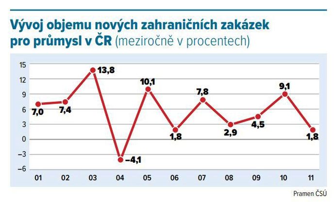 Objem zahraničních zakázek