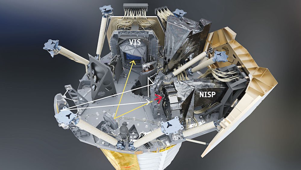 Světlo je zrcadlem dalekohledu Euclid nasměrováno do jednoho ze dvou přístrojů (VIS a NISP)