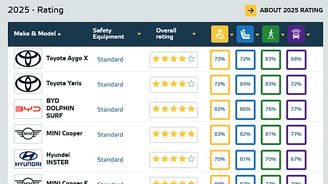 Nátlak EU sice zvýšil ceny, ale mělo to pozitivní vliv na bezpečnost. Poslední várka malých aut už v Euro NCAP dostala čtyři a pět hvězdiček. Nátlak EU sice zvýšil ceny, ale mělo to pozitivní vliv na bezpečnost. Poslední várka malých aut už v Euro NCAP dostala čtyři a pět hvězdiček.