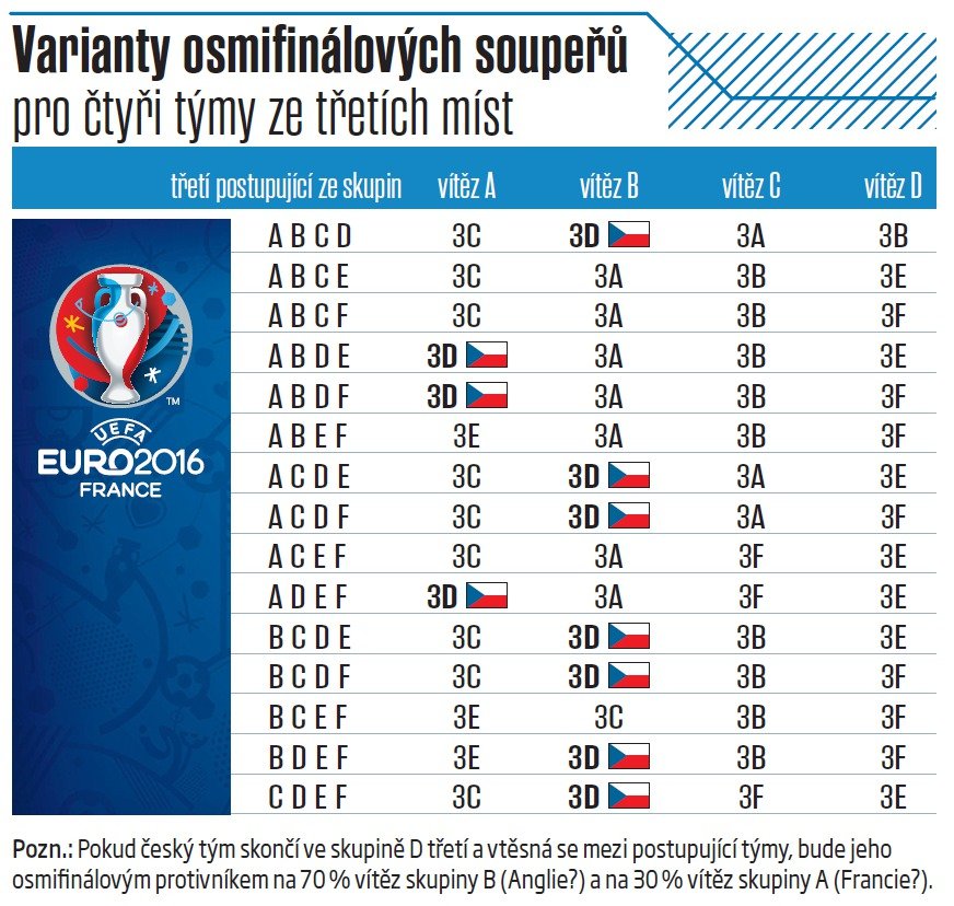 Jaké jsou varianty osmifinálových soupeřů pro postupující ze třetích míst?