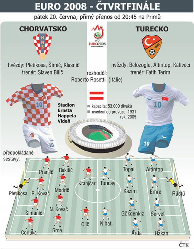 Čtvrtfinále: Turecko-Chorvatsko Čtvrtfinále: Turecko-Chorvatsko