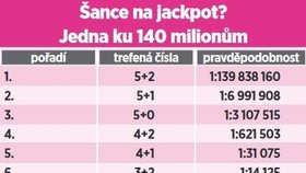 Eurojackpot láká na milionové výhry: Bank rozbíjejí nejčastěji Němci, z Česka je 80 milionářů