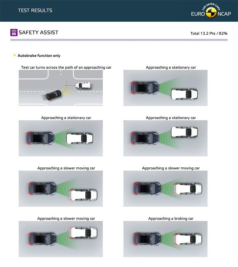 EuroNCAP Škoda Enyaq iV