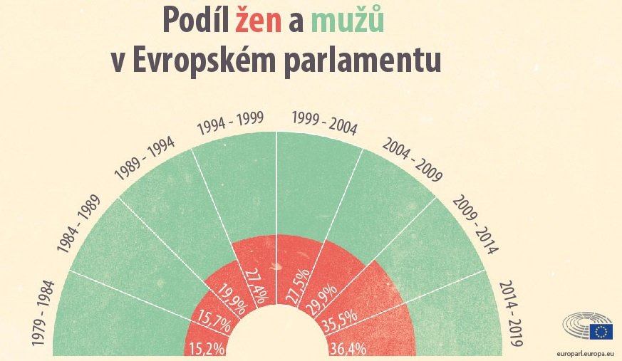 Aktuální statistiky k počtu žen v Evropském parlamentu