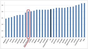 V Česku jsou relativně mladé prvorodičky. Jsme pod průměrem Evropské unie.