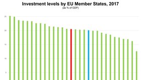 Česko vede statistiku Eurostatu v podílu investic vůči hrubému domácímu produktu.