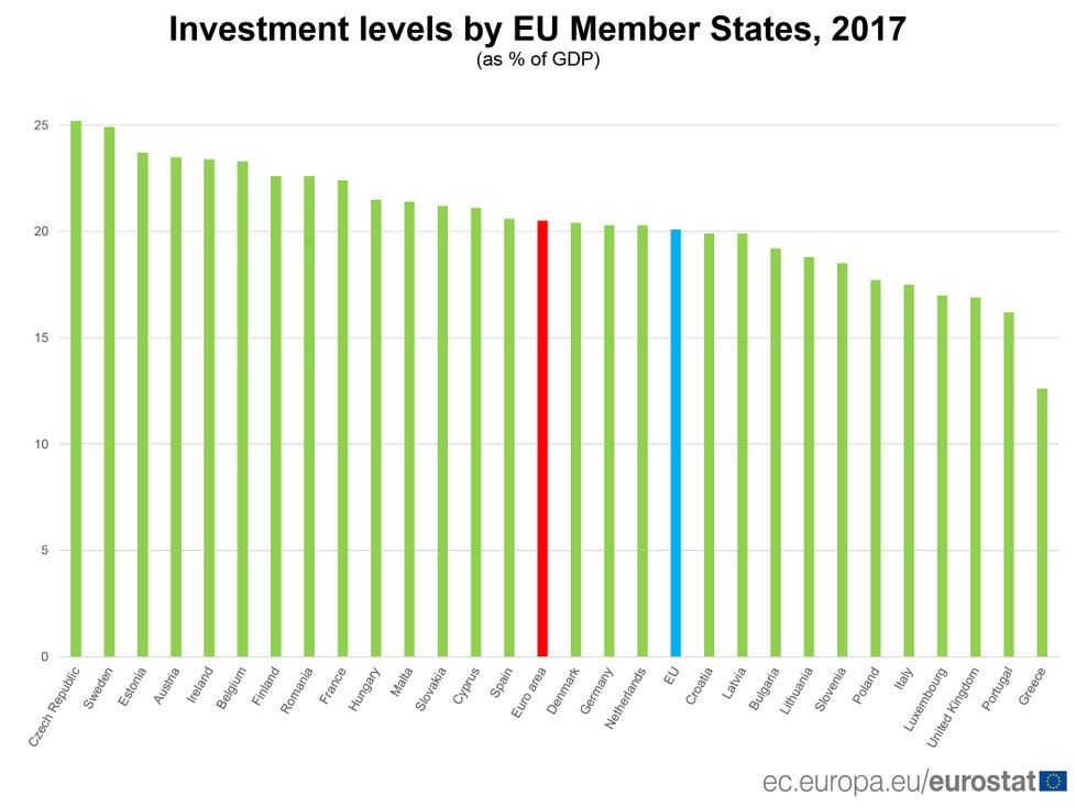 Česko vede statistiku Eurostatu v podílu investic vůči hrubému domácímu produktu.