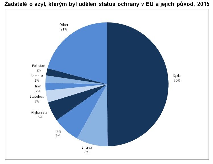 Odkud pochází lidé, kterým Evropa poskytla loni ochranu?