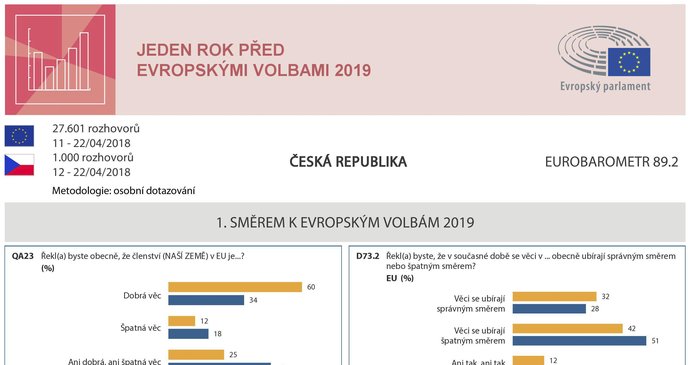 Rok před eurovolbami: Jak jsou na tom Češi a další Evropané s Unií? (strana 1)