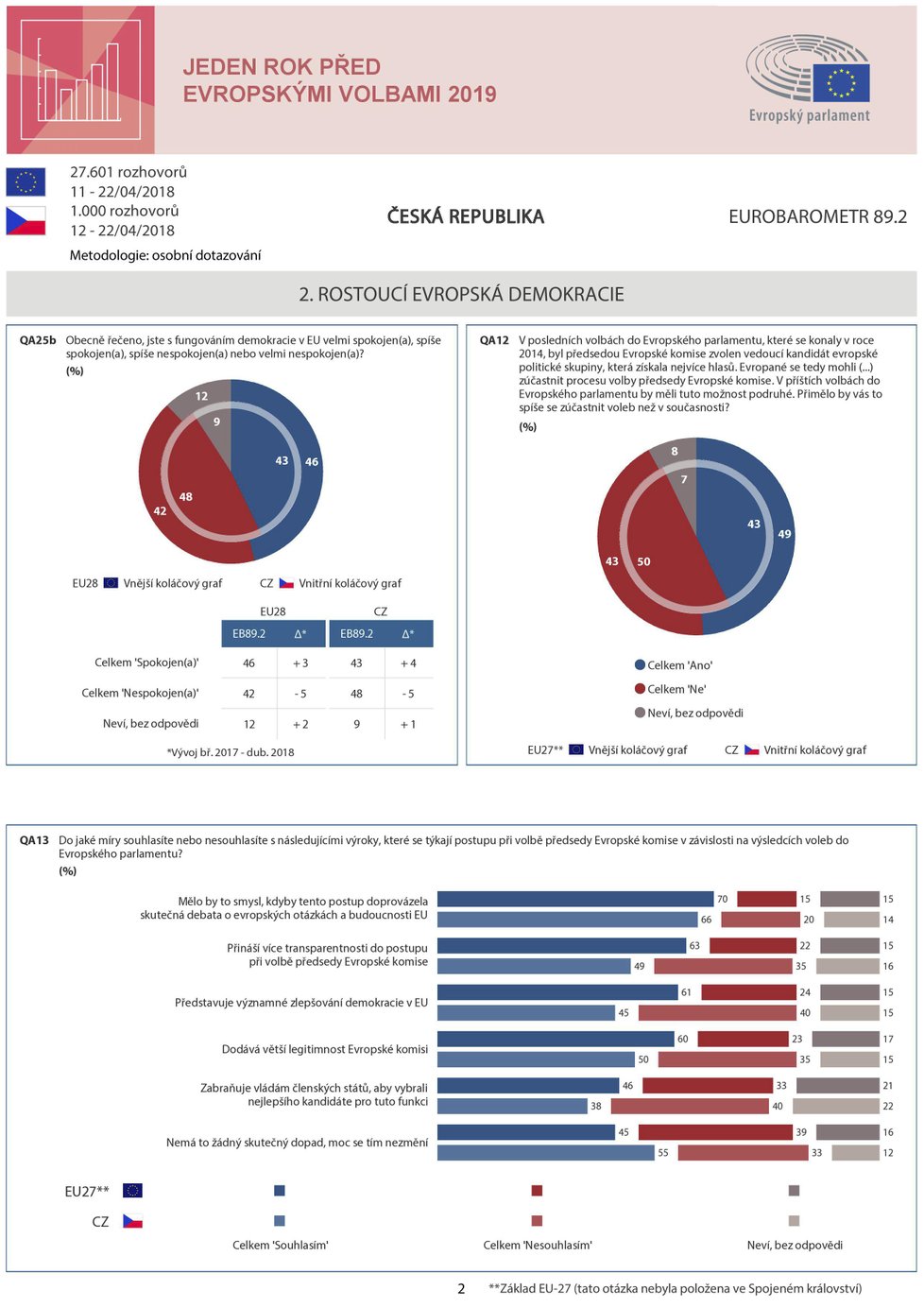 Rok před eurovolbami: Jak jsou na tom Češi a další Evropané s Unií? (strana 2)