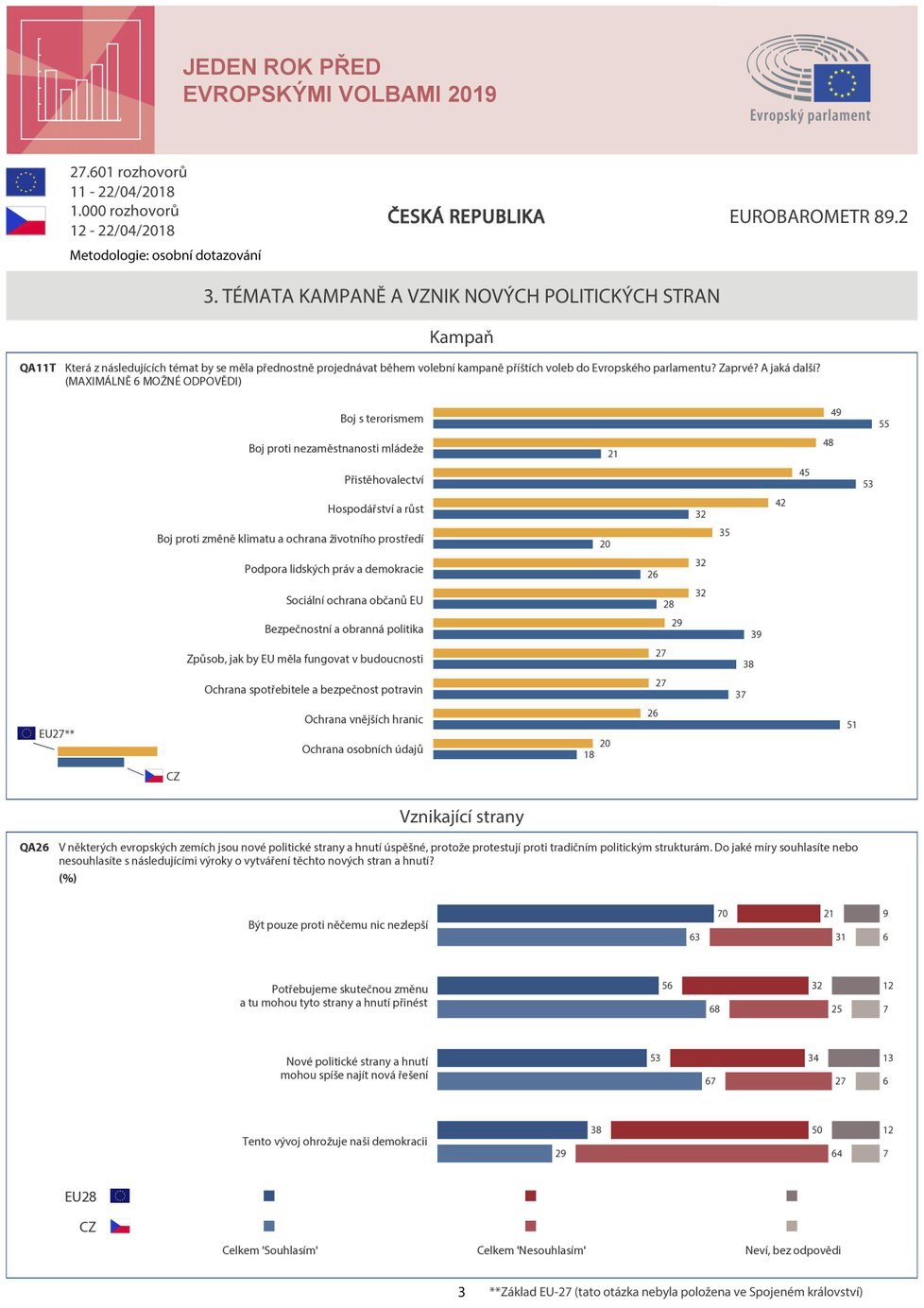 Rok před eurovolbami: Jak jsou na tom Češi a další Evropané s Unií? (strana 3)