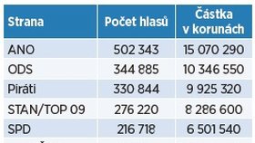 Eurovolby 2019: Přehled peněz, které získají strany za hlasy.