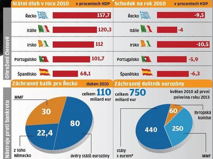 Eurozóna v číslech