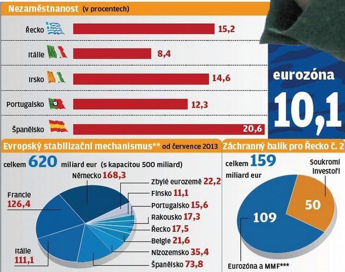 Eurozóna v číslech