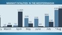 Počet migrantů, kteří letos zahynuli ve Středozemním moři