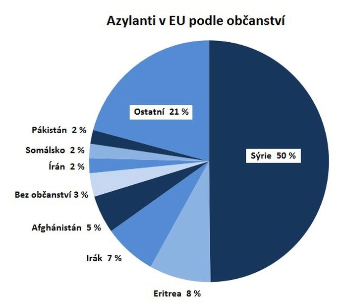 Azylanti v EU podle občanství