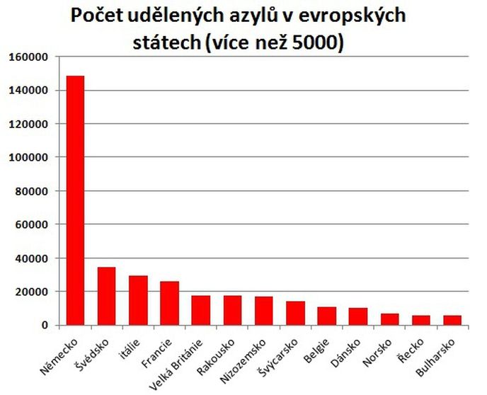 Počet udělených azylů v evropských státech (více než 5000)