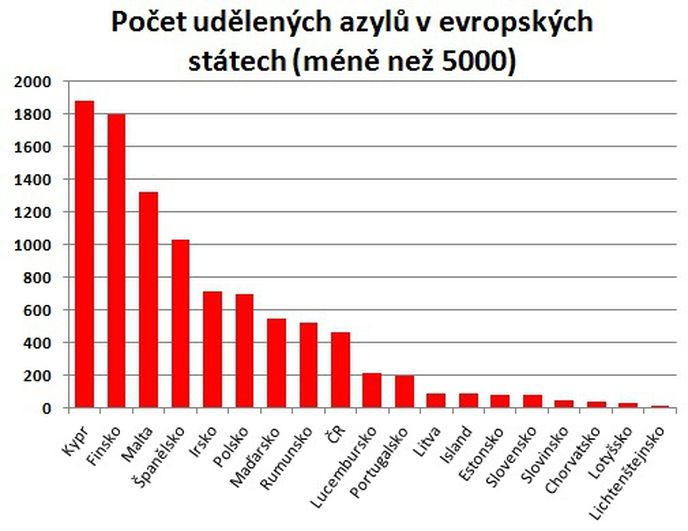 Počet udělených azylů v evropských státech (méně než 5000)