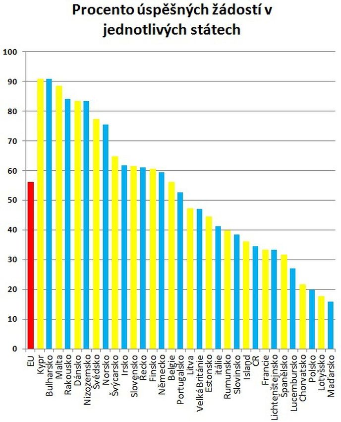 Procento úspěšných žádostí v jednotlivých státech