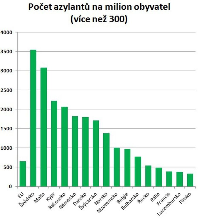 Počet azylantů na milion obyvatel (více než 300)