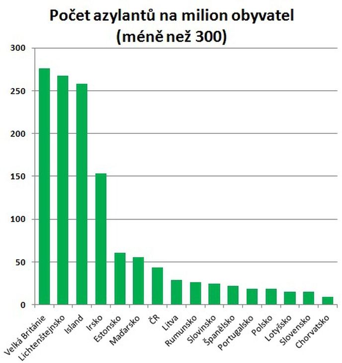 Počet azylantů na milion obyvatel (méně než 300)