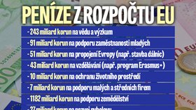 Kam míří peníze z rozpočtu EU? (rok 2016)