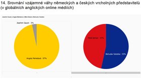 Globální média informují daleko více o Bohuslavu Sobotkovi.