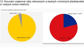 Ruská média dávají přednost ve zveřejňování názorů Miloše Zemana.